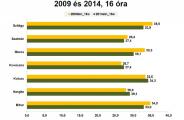 Országos részvételi eredmények – 16.00 óra